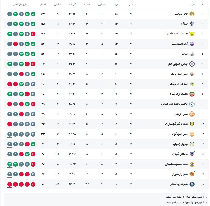 فجر به دنبال جشن صعود به لیگ برتر/ جنگ بقا در انتهای جدول