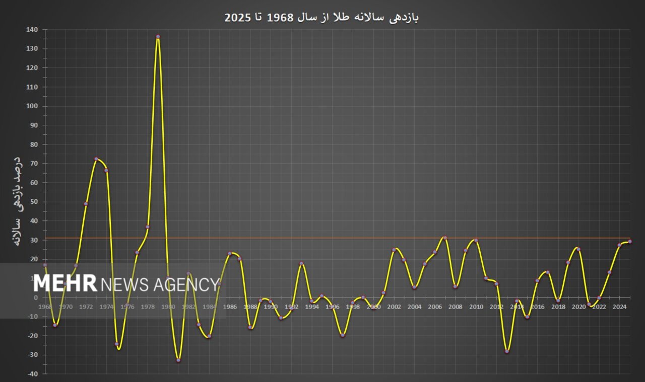 ریسک خرید طلا در قله تاریخی؛ طلا با سرمایه گذاران خود چه می کند؟