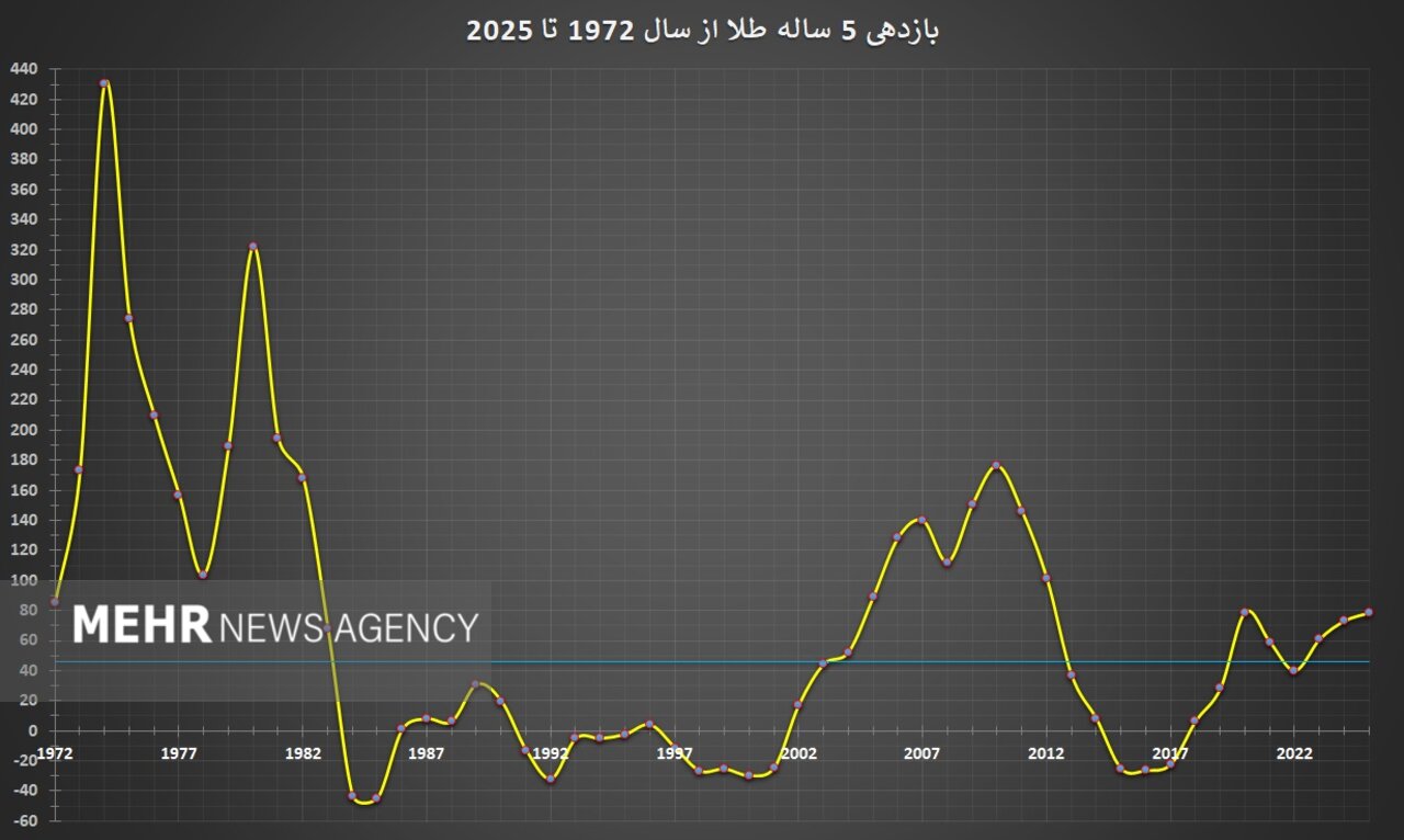 ریسک خرید طلا در قله تاریخی؛ طلا با سرمایه گذاران خود چه می کند؟