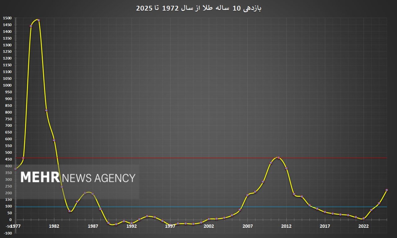 ریسک خرید طلا در قله تاریخی؛ طلا با سرمایه گذاران خود چه می کند؟