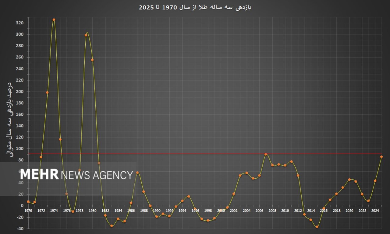 ریسک خرید طلا در قله تاریخی؛ طلا با سرمایه گذاران خود چه می کند؟