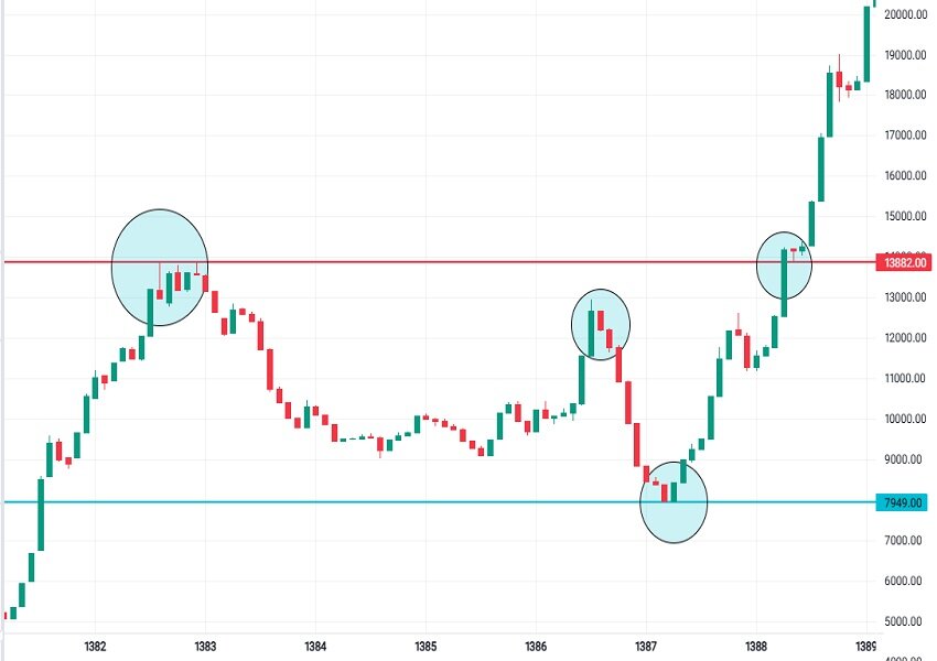 ۲ دهه فراز و فرود بازار سرمایه؛ چگونه رشد بزرگ به اصلاحی تاریخی ختم شد