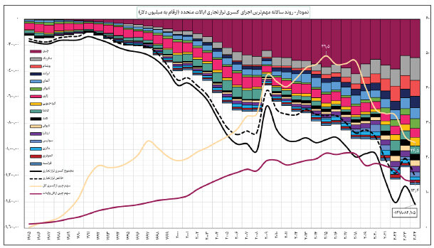 بازآرایی نظم تجاری جهان در سایه سیاستهای تعرفهای ترامپ
