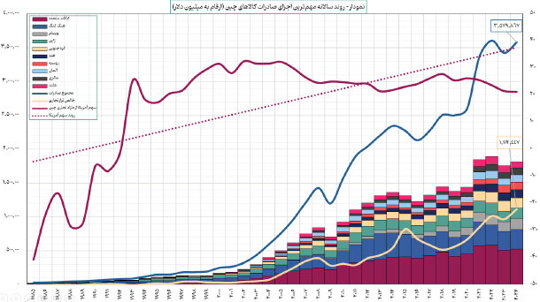 بازآرایی نظم تجاری جهان در سایه سیاستهای تعرفهای ترامپ