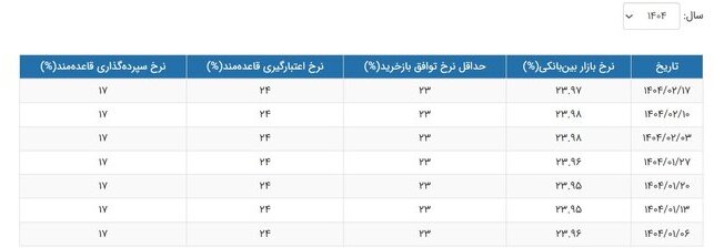 نرخ سود بین بانکی کاهش یافت+ جزئیات
