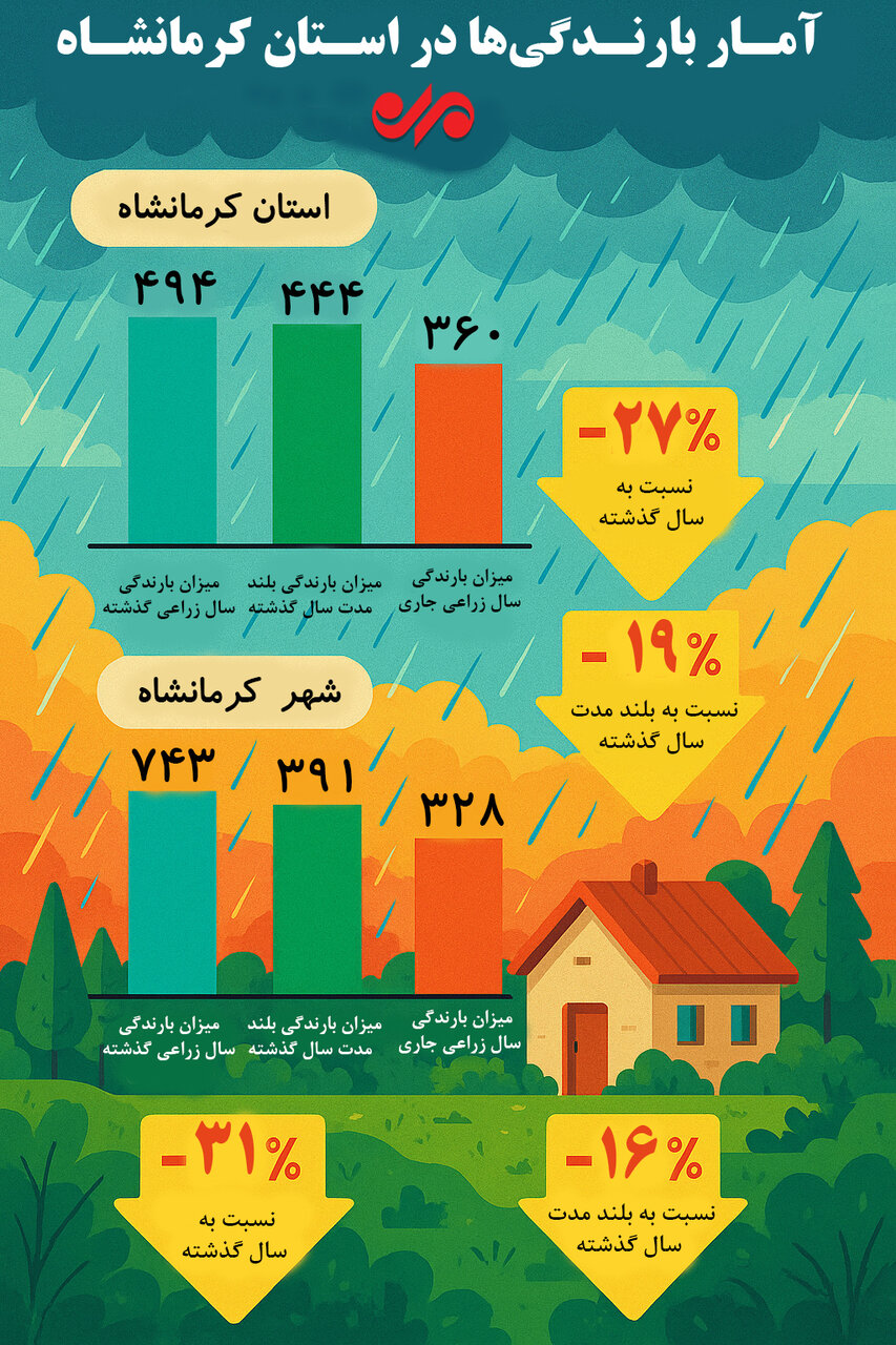 اینفوگرافیک| کاهش ۲۷ درصدی بارندگی در کرمانشاه نسبت به سال گذشته