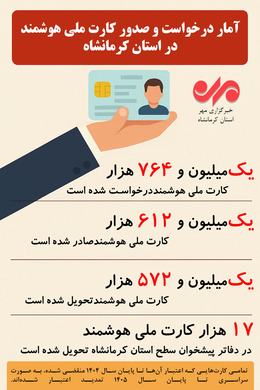 اینفوگرافیک| آمار درخواست و صدور کارت ملی هوشمند در کرمانشاه