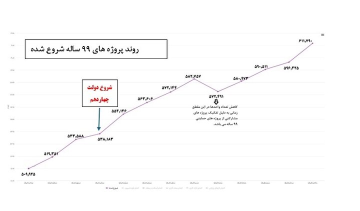 آمار عملکرد پروژههای نهضت ملی مسکن ماهانه منتشر میشود