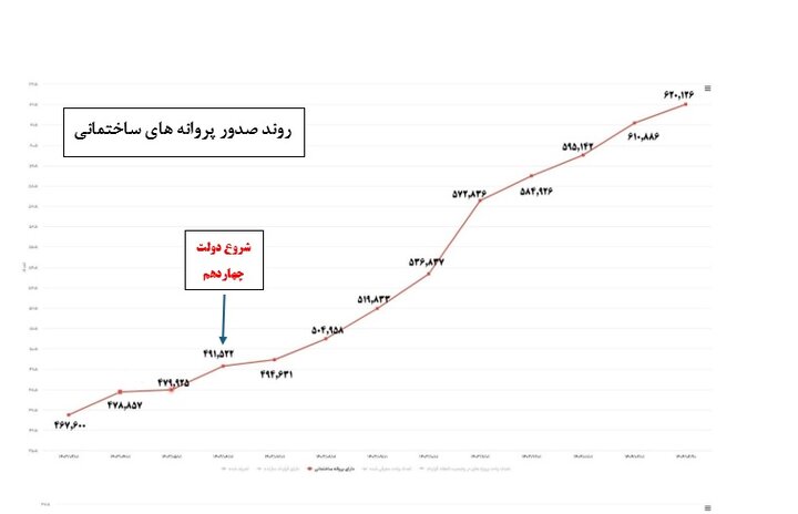 آمار عملکرد پروژههای نهضت ملی مسکن ماهانه منتشر میشود