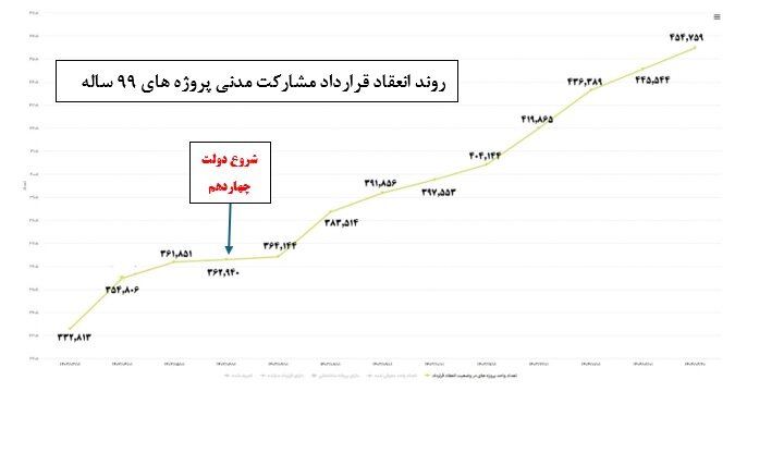 آمار عملکرد پروژههای نهضت ملی مسکن ماهانه منتشر میشود