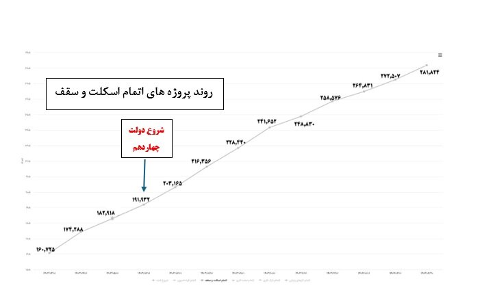 آمار عملکرد پروژههای نهضت ملی مسکن ماهانه منتشر میشود