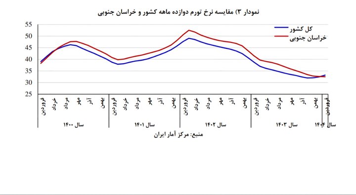 سقوط آزاد تورم در خراسان جنوبی؛ نرخ تورم از میانگین کشوری کمتر شد