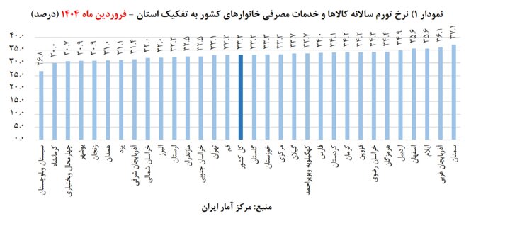 سقوط آزاد تورم در خراسان جنوبی؛ نرخ تورم از میانگین کشوری کمتر شد