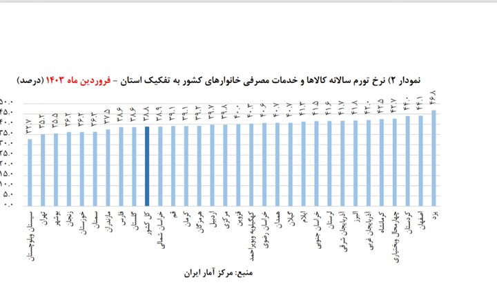 سقوط آزاد تورم در خراسان جنوبی؛ نرخ تورم از میانگین کشوری کمتر شد