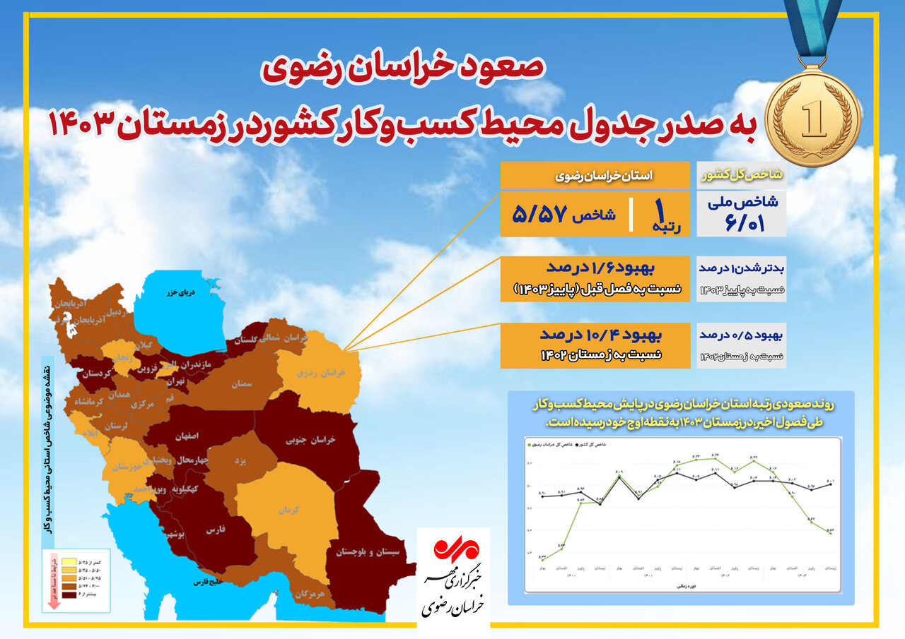 اینفوگرافیک| صعود خراسان رضوی به صدر جدول محیط کسب و کار کشور
