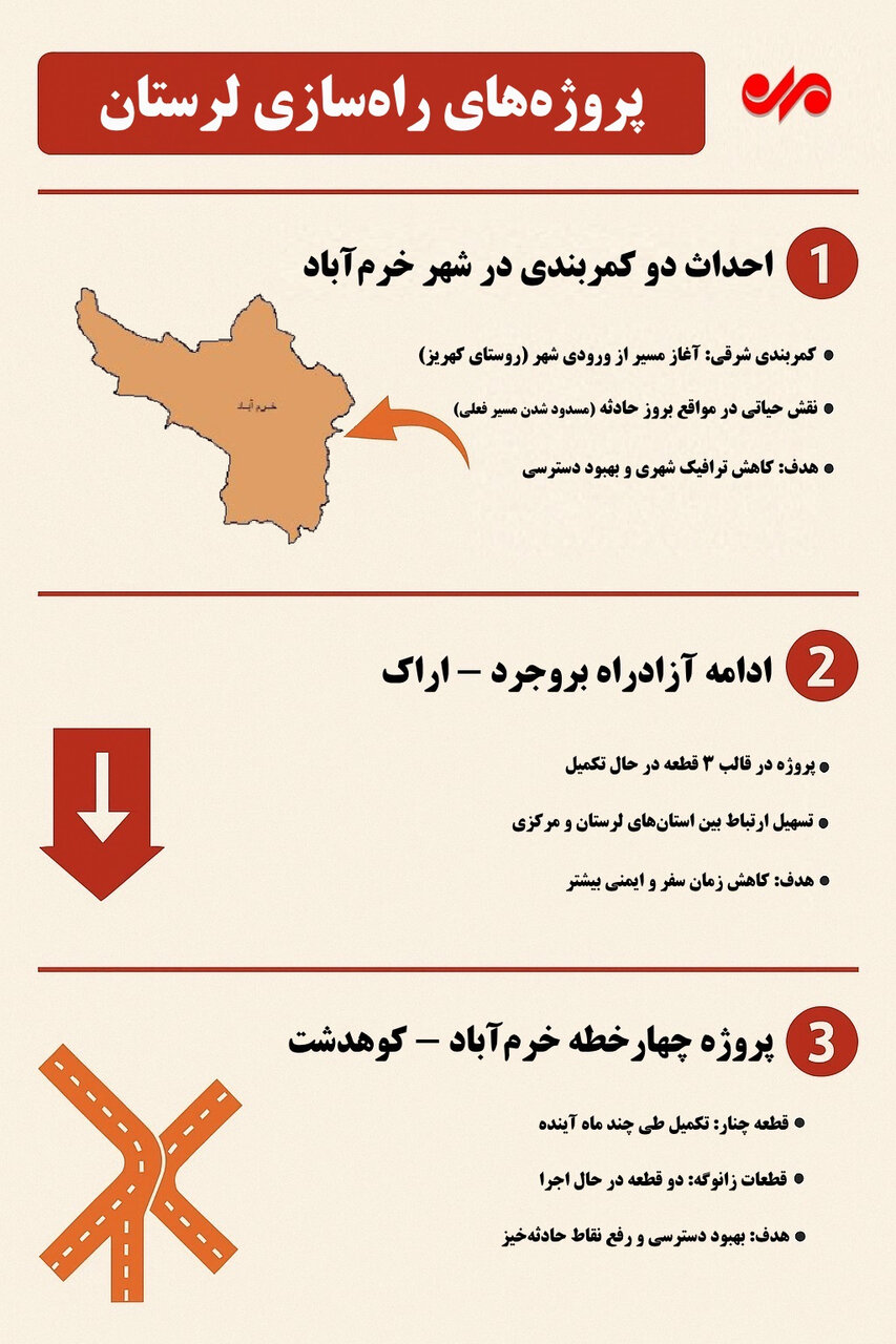اینفوگرافیک|وضعیت پروژههای راهسازی لرستان