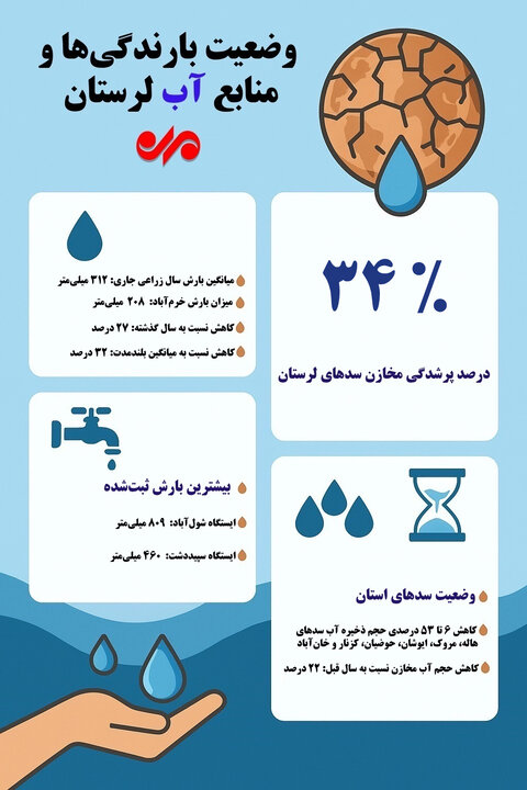اینفوگرافیک| وضعیت بارندگی‌ها و منابع آب لرستان