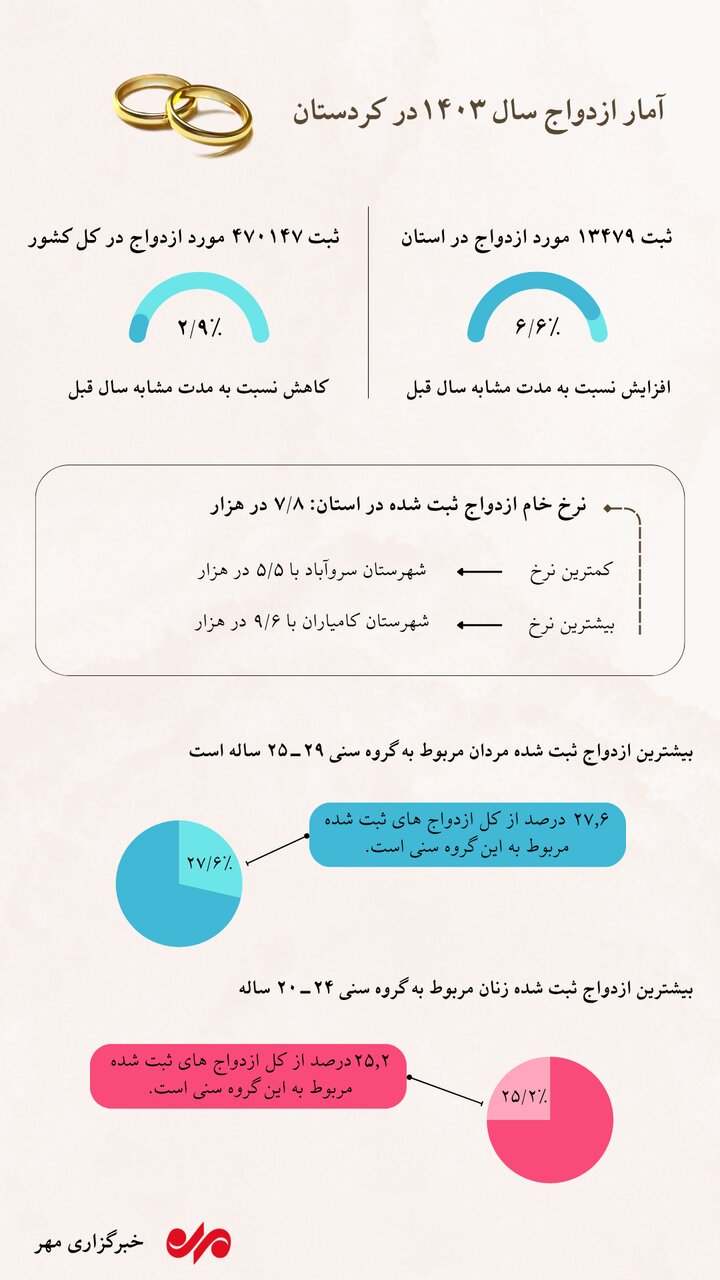 اینفوگرافیک| افزایش ۶.۶ درصدی ازدواج در کردستان طی سال ۱۴۰۳
