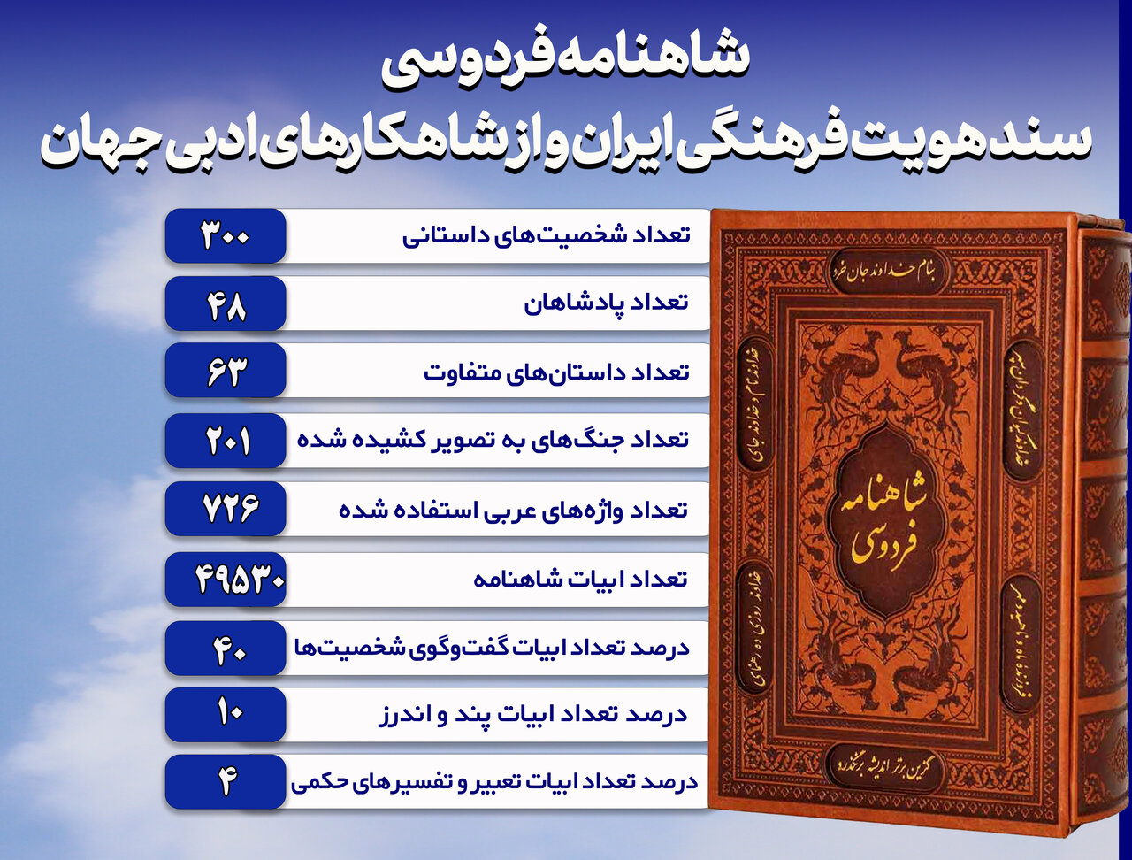 اینفوگرافیک| شاهنامه فردوسی سند هویت ملی ایران با حدود ۵۰ هزار بیت