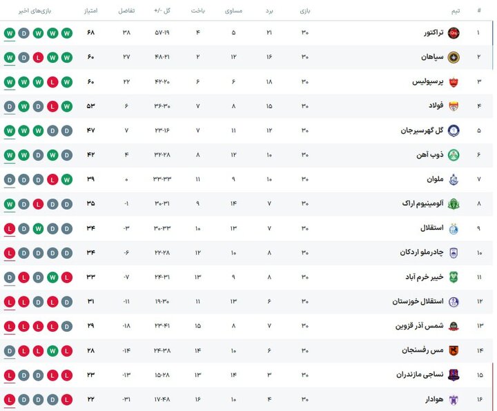 از «بیتاثیرترین» سه امتیاز پرسپولیس تا پایان تلخ فصل سیاه استقلال