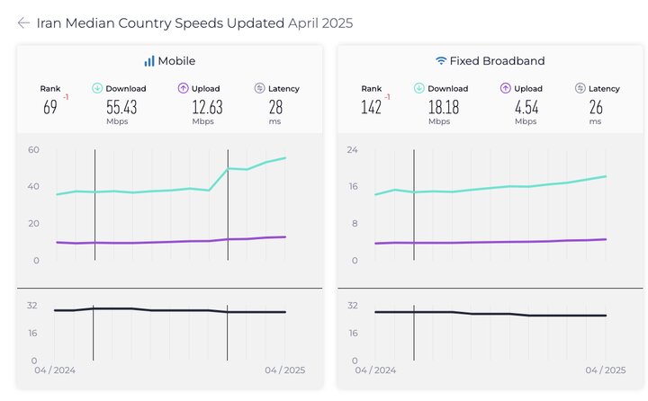 رتبه ایران در سرعت اینترنت ثابت و موبایل سقوط کرد