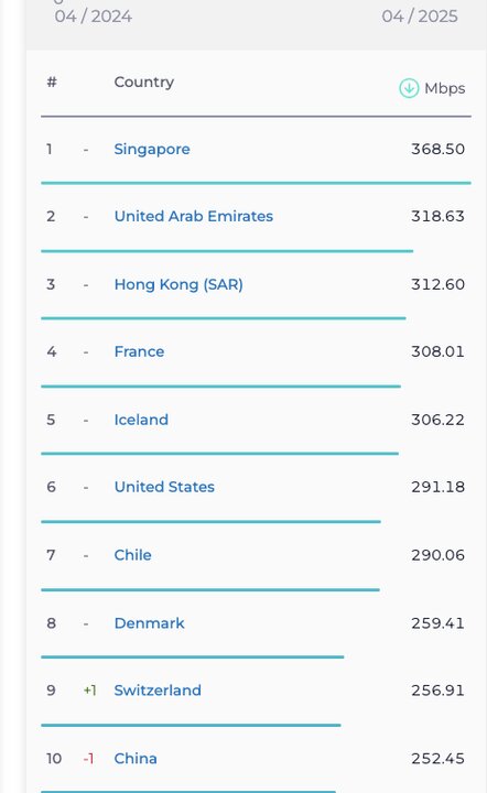رتبه ایران در سرعت اینترنت ثابت و موبایل سقوط کرد