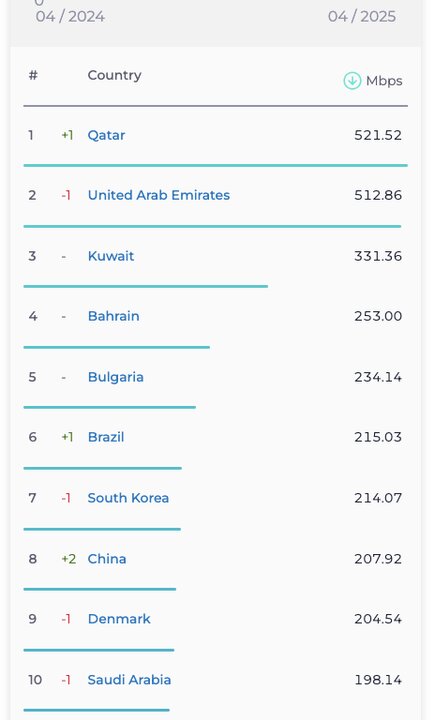 رتبه ایران در سرعت اینترنت ثابت و موبایل سقوط کرد