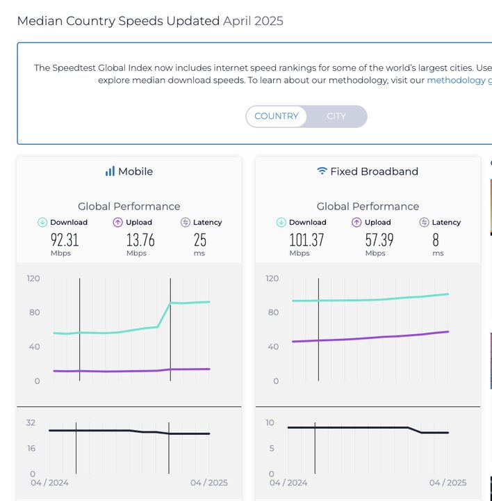 رتبه ایران در سرعت اینترنت ثابت و موبایل سقوط کرد