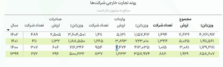تجارت ۸۰درصدی دانش بنیان‌ها با کشورهای آسیایی؛ صادرات به ۱۰۴ کشور