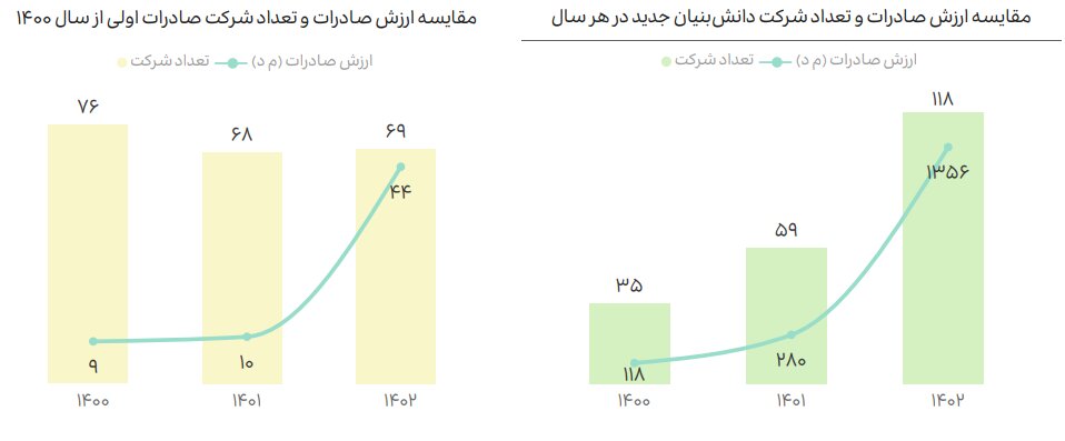 تجارت ۸۰درصدی دانش بنیان‌ها با کشورهای آسیایی؛ صادرات به ۱۰۴ کشور