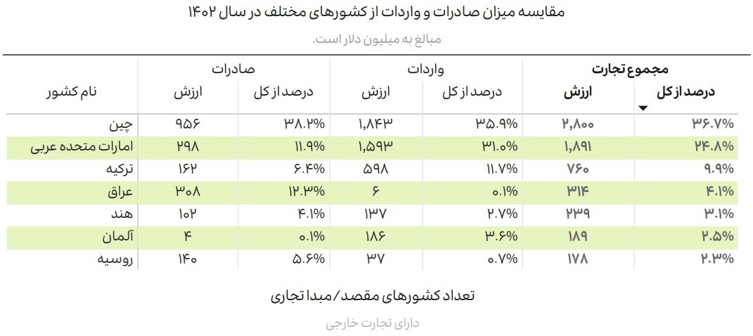 تجارت ۸۰درصدی دانش بنیان‌ها با کشورهای آسیایی؛ صادرات به ۱۰۴ کشور