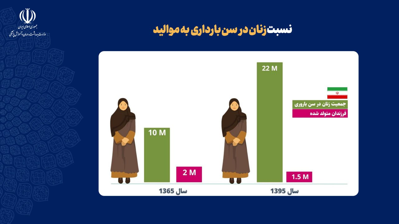 کاهش نرخ زاد و ولد در ایران طی ۳۰ سال اخیر