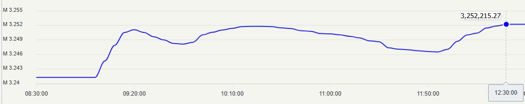 گزارش روزانه بازار بورس؛ آتش بازی گروه پالایشی با ۳ نرخی شدن گازوئیل