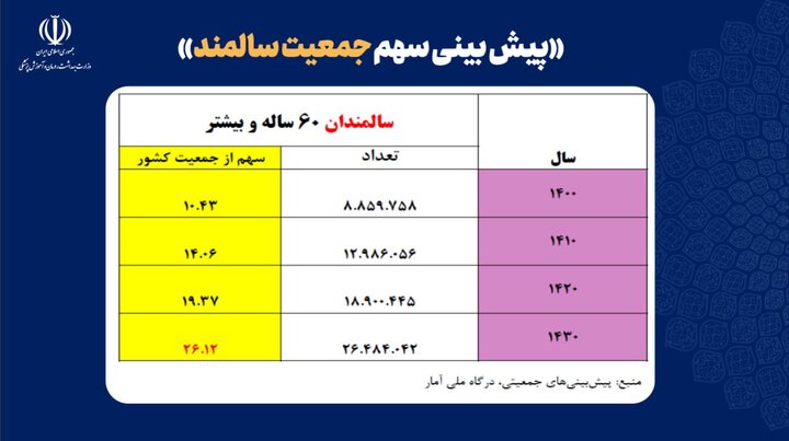 پیش‌بینی سونامی سالمندی تا ۱۴۳۰