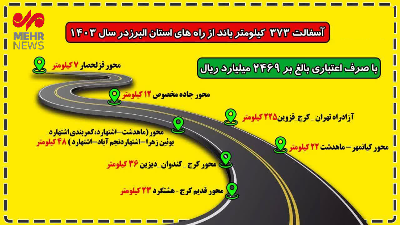 اینفوگرافیک آسفالت ۳۷۳ کیلومتر باند از راه های استان البرز