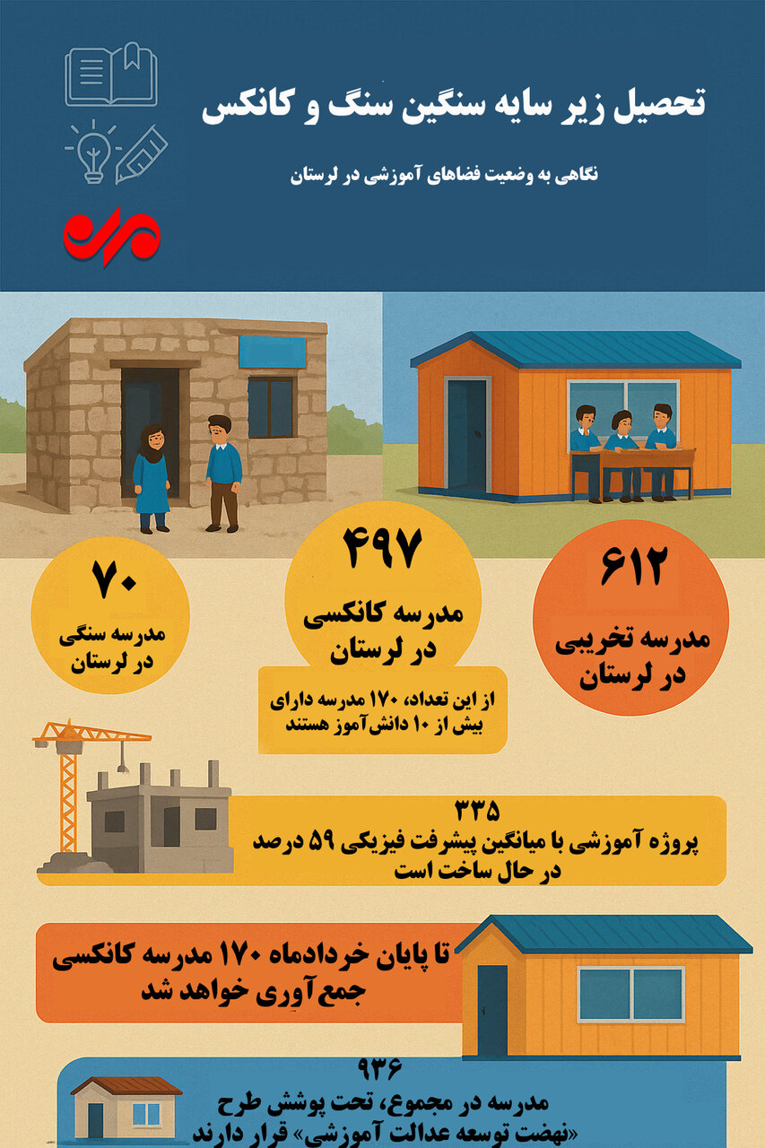اینفوگرافیک| وضعیت فضاهای آموزشی در لرستان
