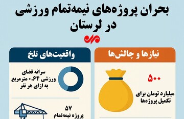 اینفوگرافیک| وضعیت پروژه‌های نیمه‌تمام ورزشی در لرستان
