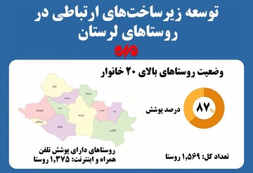 اینفوگرافیک| توسعه زیرساخت‌های ارتباطی در روستاهای لرستان
