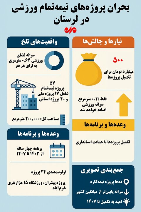 اینفوگرافیک| وضعیت پروژههای نیمهتمام ورزشی در لرستان