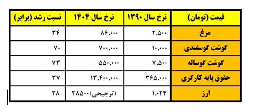 چرا گوشت مرغ سفره مردم حفظ شد و گوشت قرمز نصف