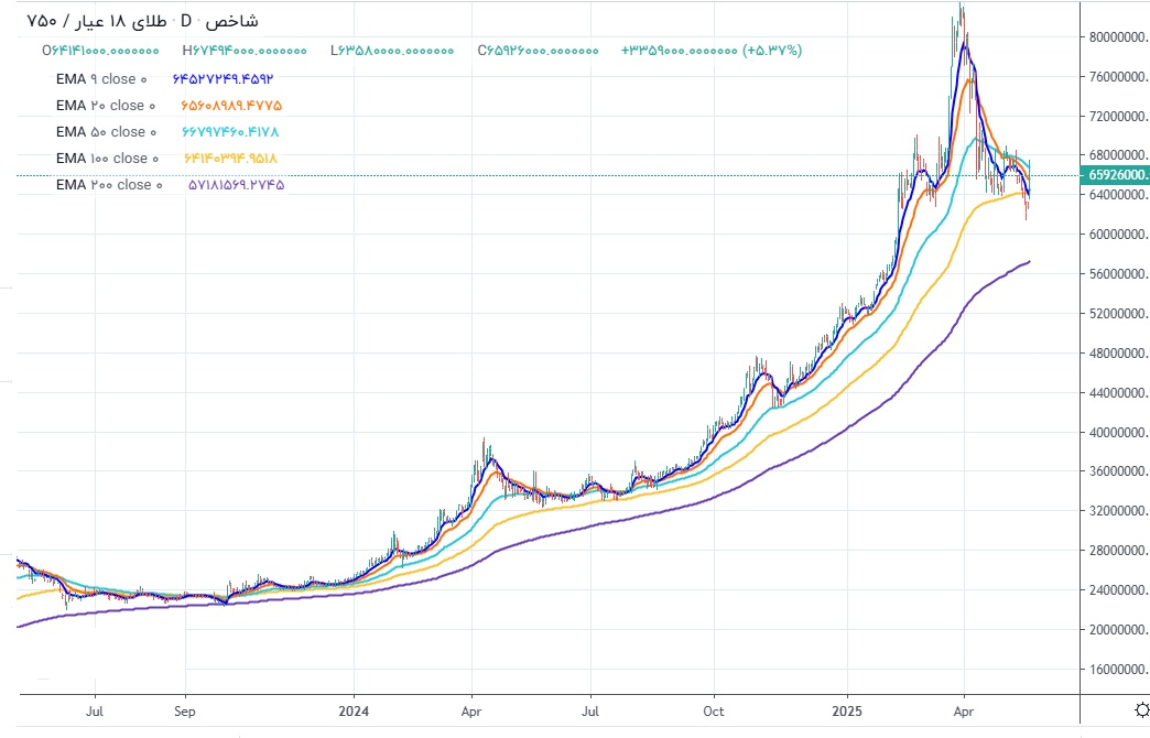 سرمایهگذاران طلا در بنبست نوسان؛ آیا صعود امروز بازار پایدار است؟
