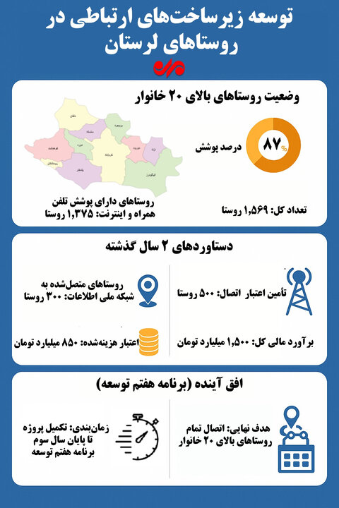 اینفوگرافیک| توسعه زیرساختهای ارتباطی در روستاهای لرستان