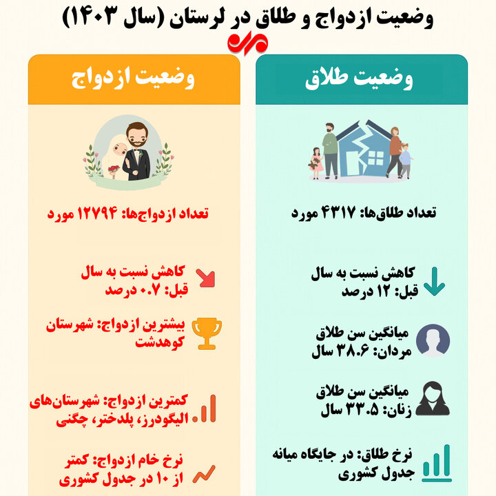 اینفوگرافیک| وضعیت ازدواج و طلاق در لرستان