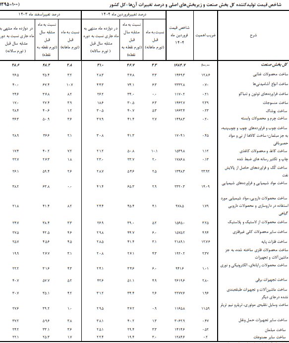فشار تورم از کارخانه تا سفره؛ آزمون دشوار دولت در مهار گرانی