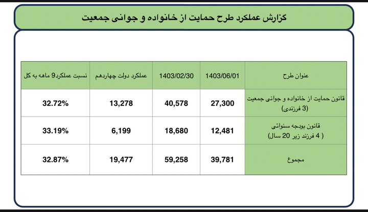 طرح جوانی جمعیت به سامانه «تم» وزارت راه و شهرسازی اضافه شد