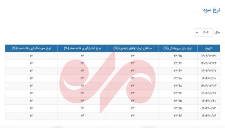 نرخ سود بین بانکی کاهش یافت+ جزئیات