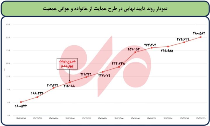 آمارسازی یا واقعیت؛ قانون واگذاری‌ زمین طرح جوانی جمعیت به کجا رسید؟