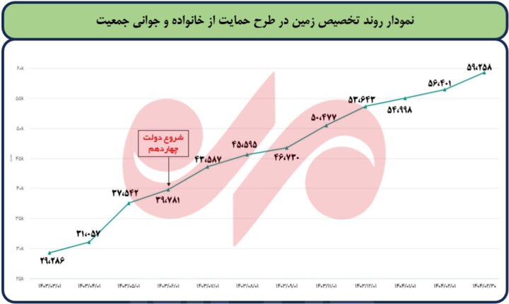 آمارسازی یا واقعیت؛ قانون واگذاری زمین طرح جوانی جمعیت به کجا رسید؟