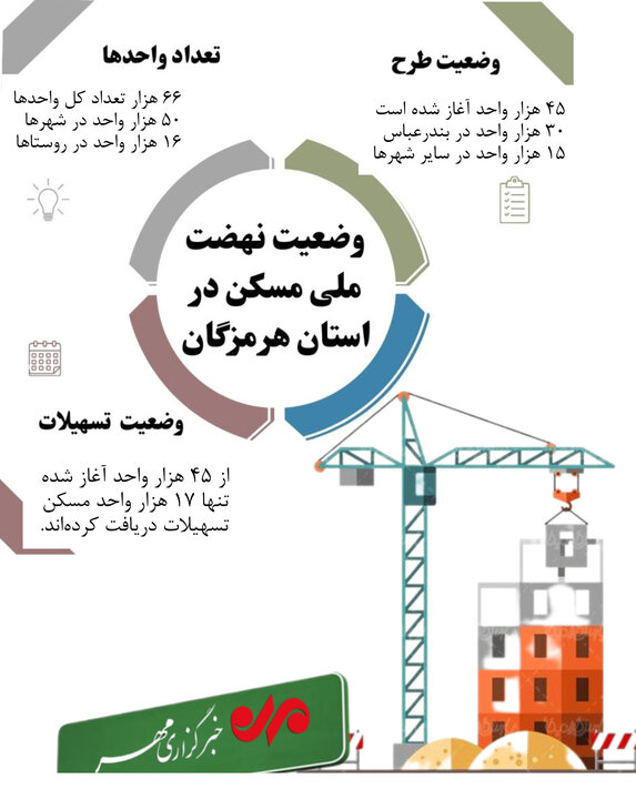 اینفوگرافیک| وضعیت نهضت ملی مسکن در هرمزگان