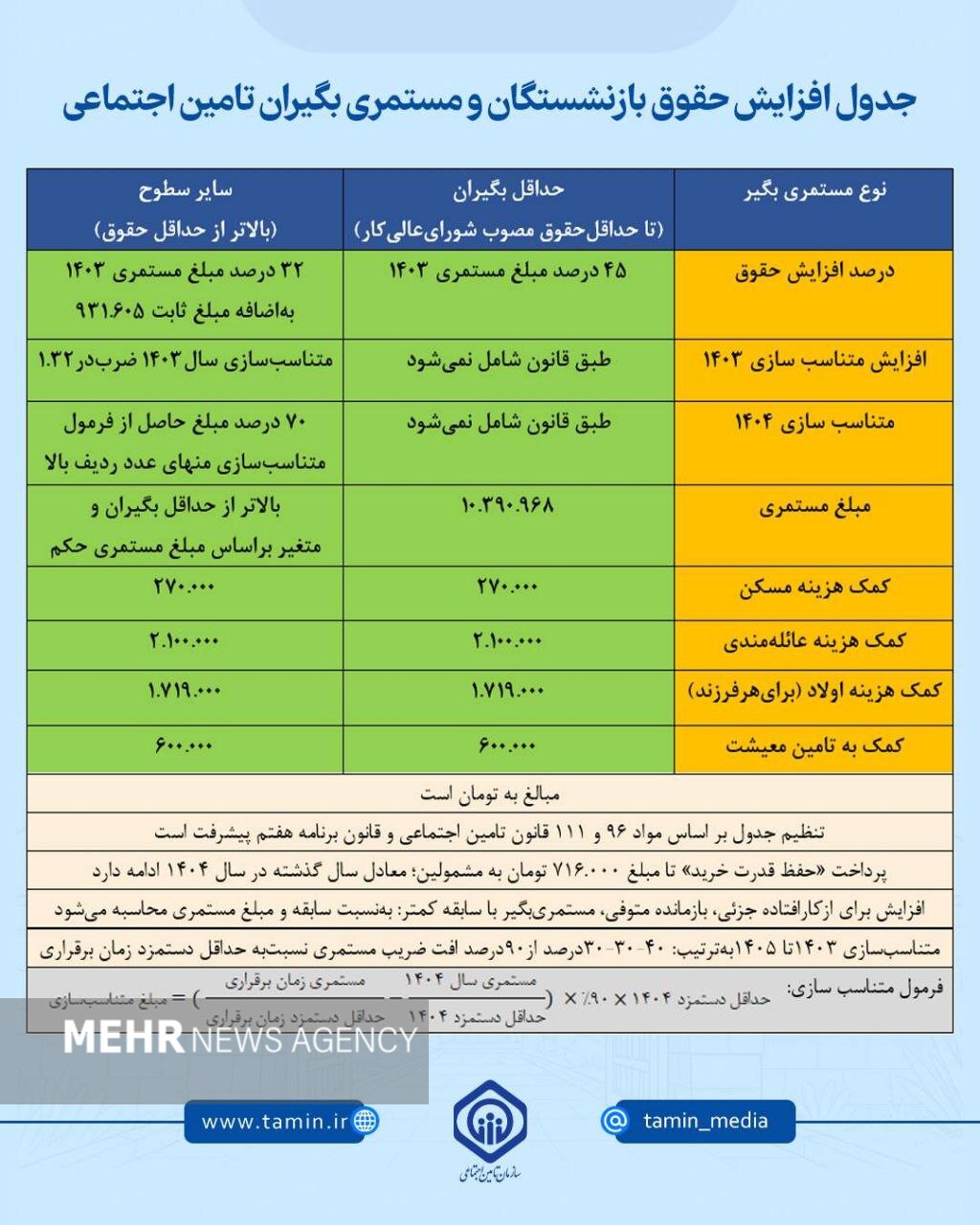 جزئیات جدید از متناسبسازی و افزایش حقوق بازنشستگان تامین اجتماعی
